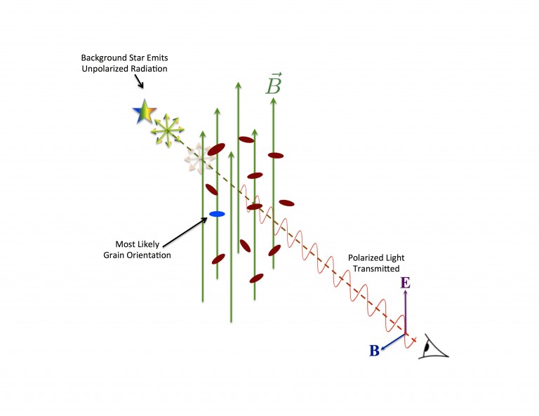 polarisation of light